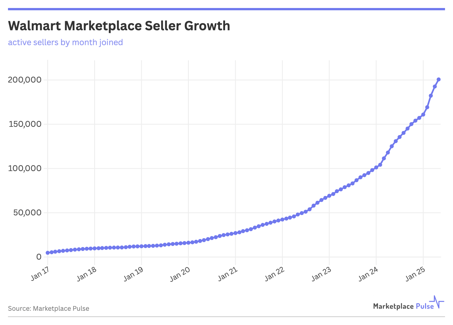 Walmart Marketplace Seller Growth by Month